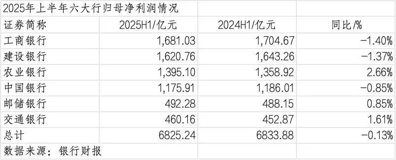 260万银行人<strong></p>
<p>比特币价钱</strong>，上半年平均薪酬“曝光”！平均涨薪1300元，5家人均月薪超4.5万；六大行半年赚6825亿，分红超2000亿