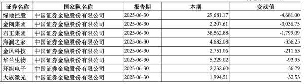 “国家队”持股动向曝光：中央汇金新进大商股份<strong></p>
<p>比特币价钱</strong>，社保基金增持三安光电