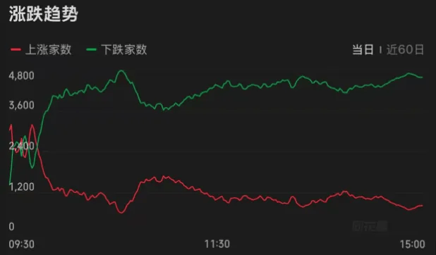 连续两天超4000家下跌！上次发生这种情况后<strong></p>
<p>比特币交易价格</strong>，A股是怎么走的？