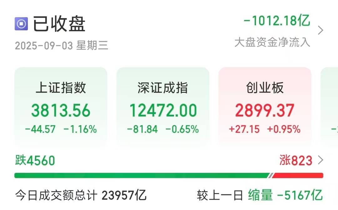 沪指缩量调整跌1.16％<strong></p>
<p>比特币交易价格</strong>，超4500只个股下跌