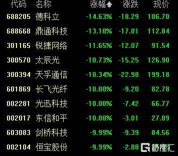 A股收评：创业板指2.85%！全市场超4000股下跌<strong></p>
<p>比特币交易价格</strong>，CPO概念重挫