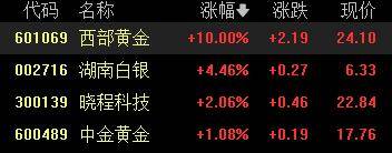 A股收评：创业板指2.85%！全市场超4000股下跌<strong></p>
<p>比特币交易价格</strong>，CPO概念重挫