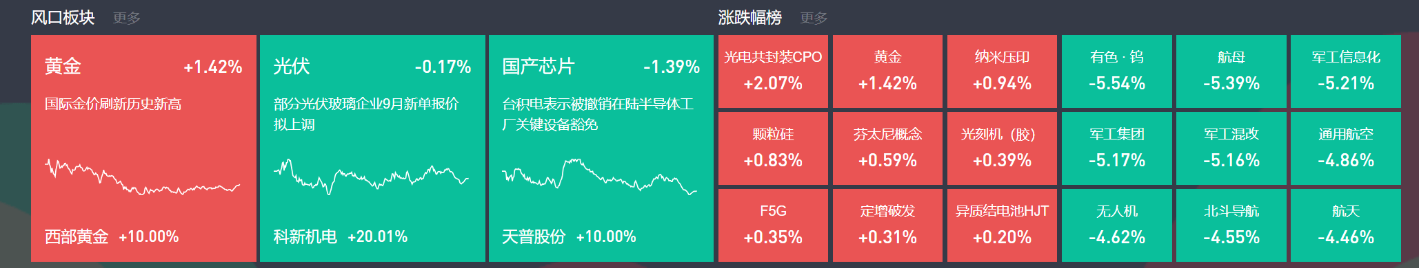 9月3日主题复盘 | 指数继续回调<strong></p>
<p>比特币交易价格</strong>，储能板块爆发，国产芯片、黄金持续活跃