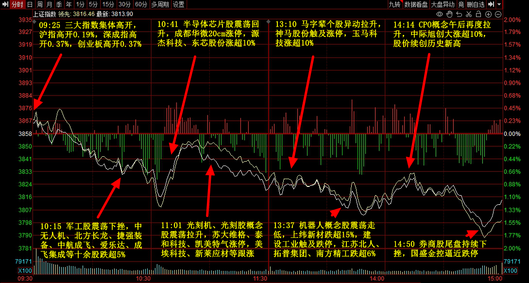 9月3日主题复盘 | 指数继续回调<strong></p>
<p>比特币交易价格</strong>，储能板块爆发，国产芯片、黄金持续活跃