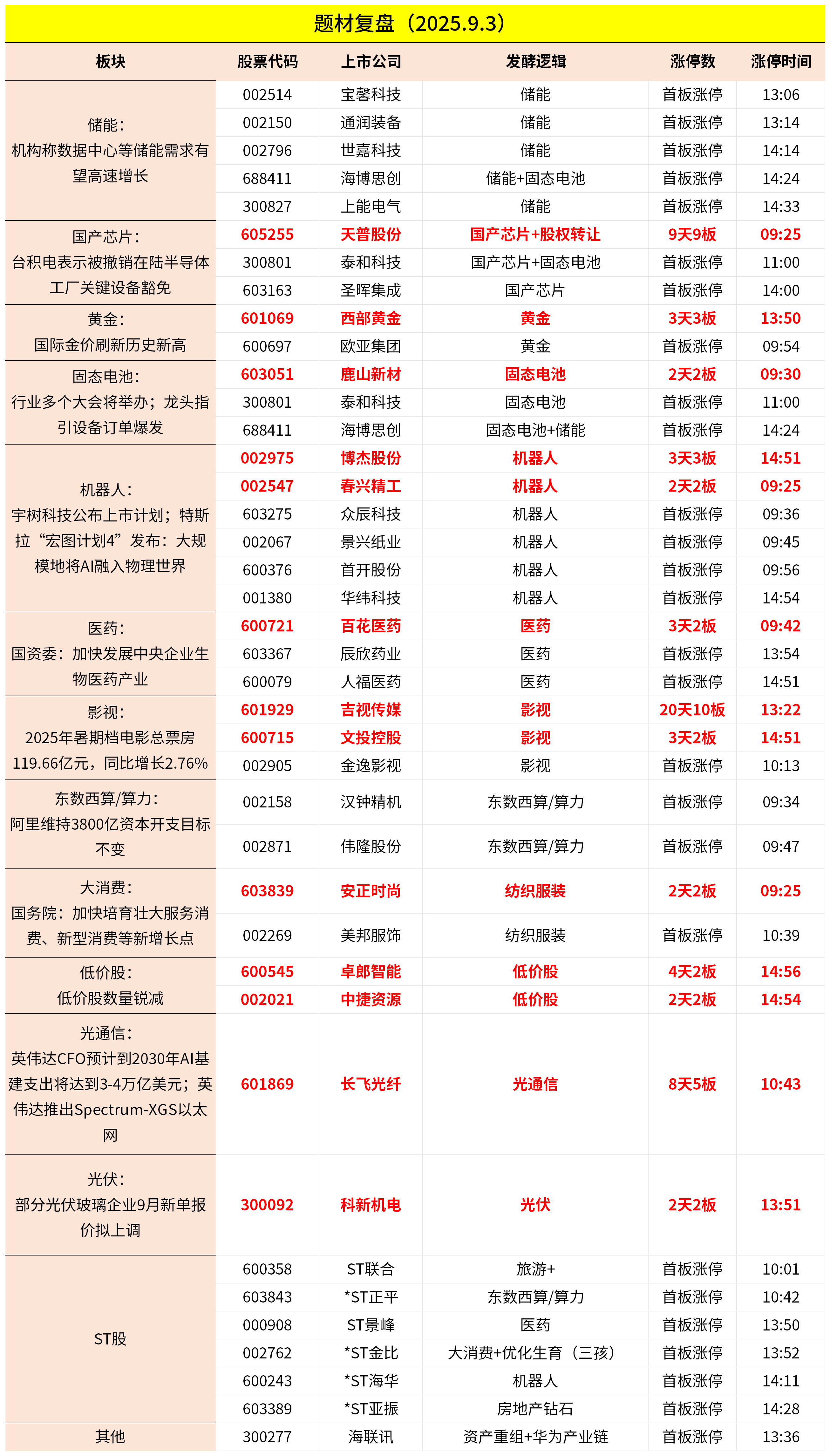 9月3日主题复盘 | 指数继续回调<strong></p>
<p>比特币交易价格</strong>，储能板块爆发，国产芯片、黄金持续活跃