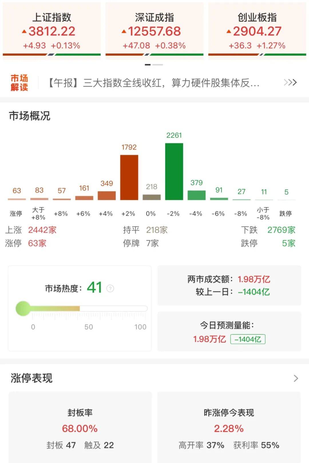A股三大指数收涨<strong></p>
<p>比特币换算人民币</strong>，两市成交额跌破2万亿！