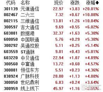 A股收评：主要指数集体收涨！通信服务、CPO板块活跃<strong></p>
<p>比特币换算人民币</strong>，电池股走势疲软