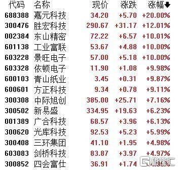 A股收评：主要指数集体收涨！通信服务、CPO板块活跃<strong></p>
<p>比特币换算人民币</strong>，电池股走势疲软