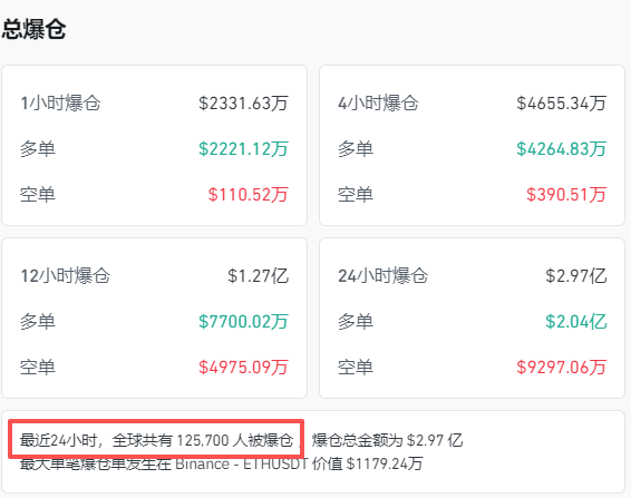 全线跳水<strong></p>
<p>比特币在哪里购买</strong>！近13万人爆仓