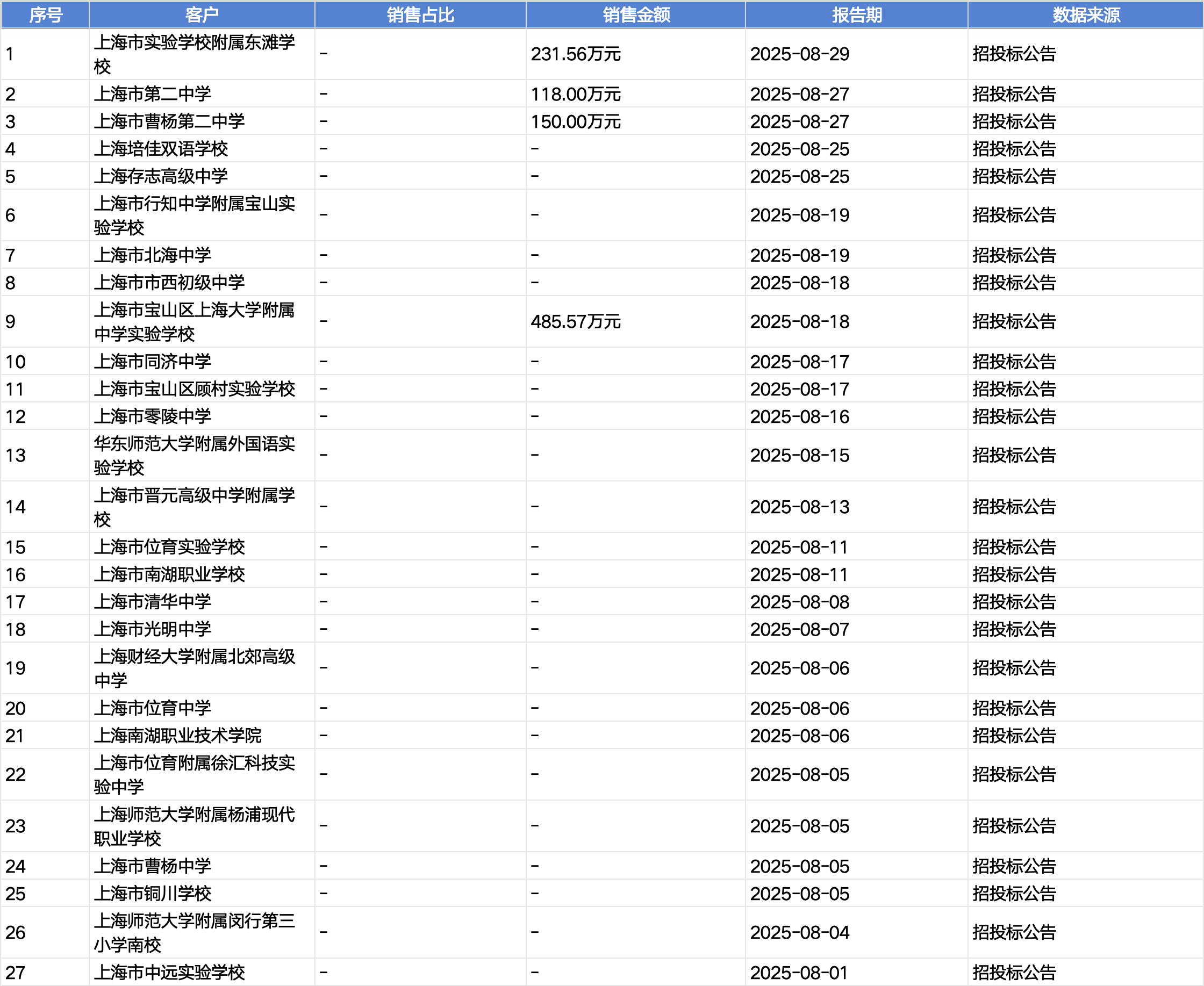 起底上海校园餐争议供应商绿捷:8月中标27个项目<strong></p>
<p>比特币行情最新价格美元</strong>,背后资本到底是谁?