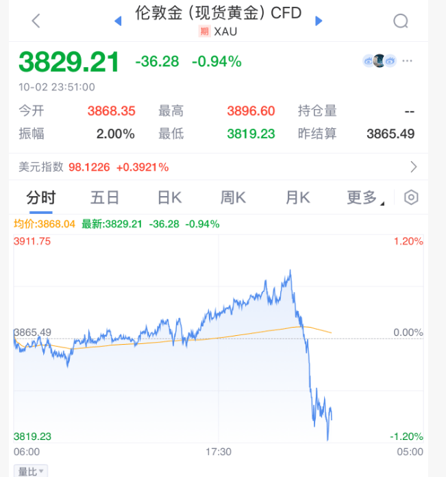 深夜，黄金大跳水！