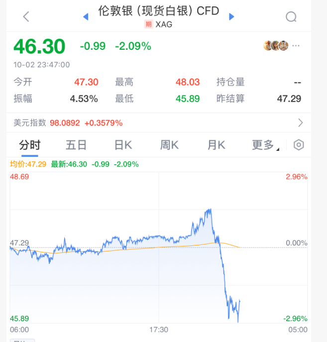 深夜<strong></p>
<p>比特币换算器</strong>,黄金大跳水!