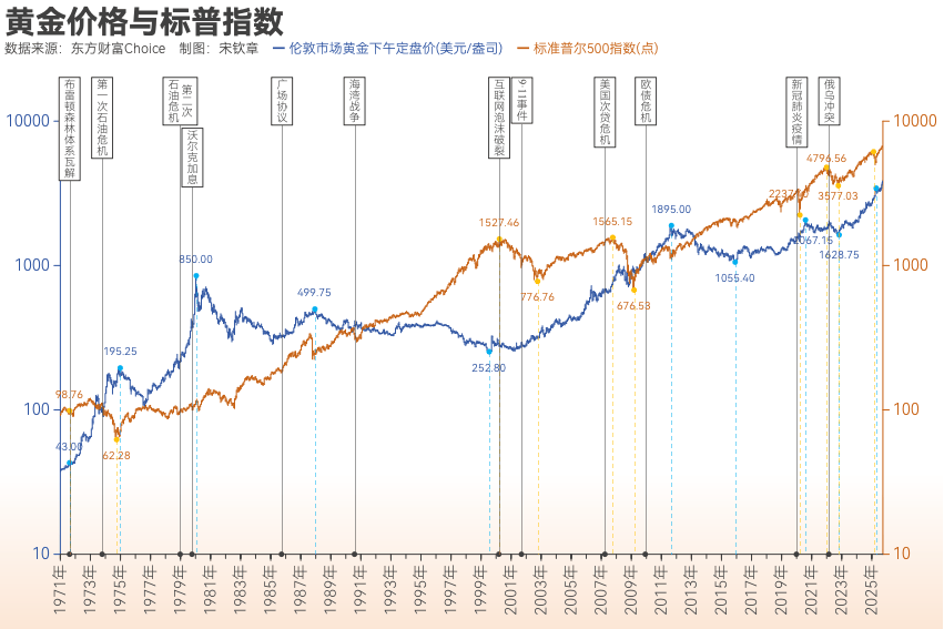 黄金突破4000美元/盎司!布雷顿森林体系瓦解以来金价涨了102倍<strong></p>
<p>比特儿</strong>, 黄金缘何成为全球最“赚钱”大类资产?