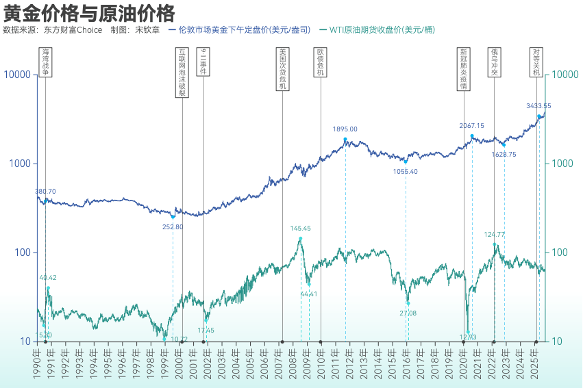 黄金突破4000美元/盎司!布雷顿森林体系瓦解以来金价涨了102倍<strong></p>
<p>比特儿</strong>, 黄金缘何成为全球最“赚钱”大类资产?