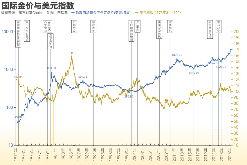 黄金突破4000美元/盎司!布雷顿森林体系瓦解以来金价涨了102倍<strong></p>
<p>比特儿</strong>, 黄金缘何成为全球最“赚钱”大类资产?