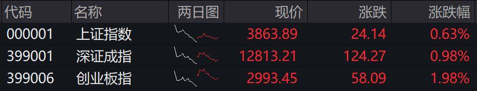 收盘丨创业板指冲高回落涨近2%<strong></p>
<p>比特儿官网</strong>，两市成交额缩量超2000亿