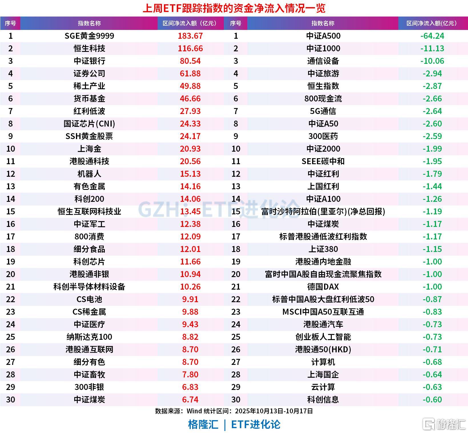 上周ETF全市场净流入608亿元<strong></p>
<p>比特儿官网</strong>，股票ETF净流入超300亿元