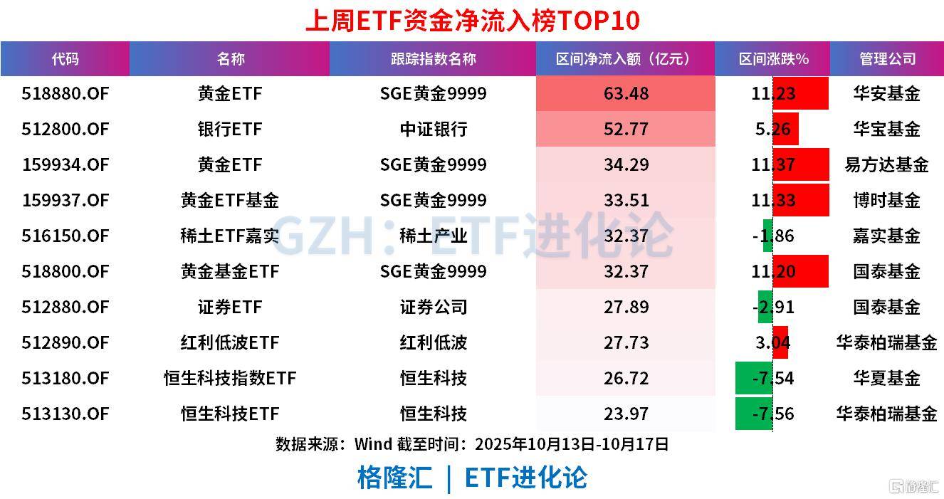 上周ETF全市场净流入608亿元<strong></p>
<p>比特儿官网</strong>，股票ETF净流入超300亿元