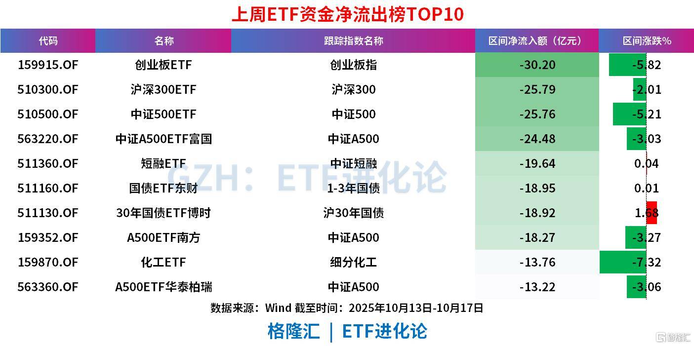 上周ETF全市场净流入608亿元<strong></p>
<p>比特儿官网</strong>，股票ETF净流入超300亿元