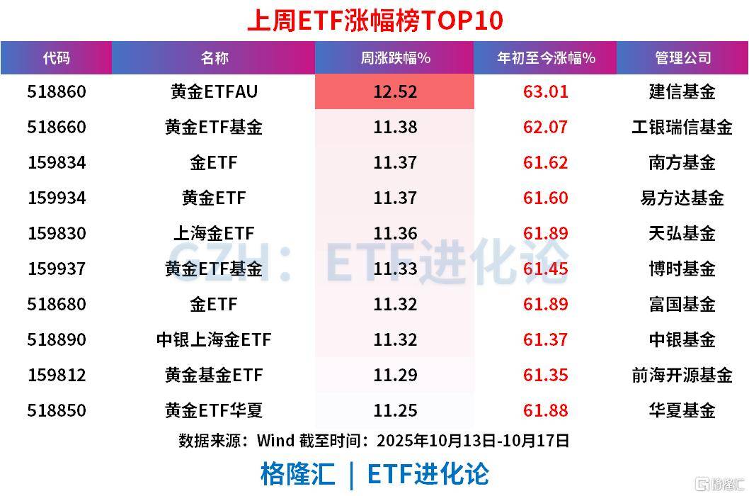 上周ETF全市场净流入608亿元<strong></p>
<p>比特儿官网</strong>，股票ETF净流入超300亿元