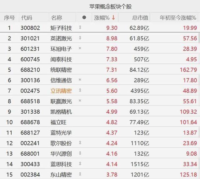 A股异动丨苹果概念股集体走强<strong></p>
<p>比特儿海外版</strong>，闻泰科技涨超7%，歌尔股份涨超4%