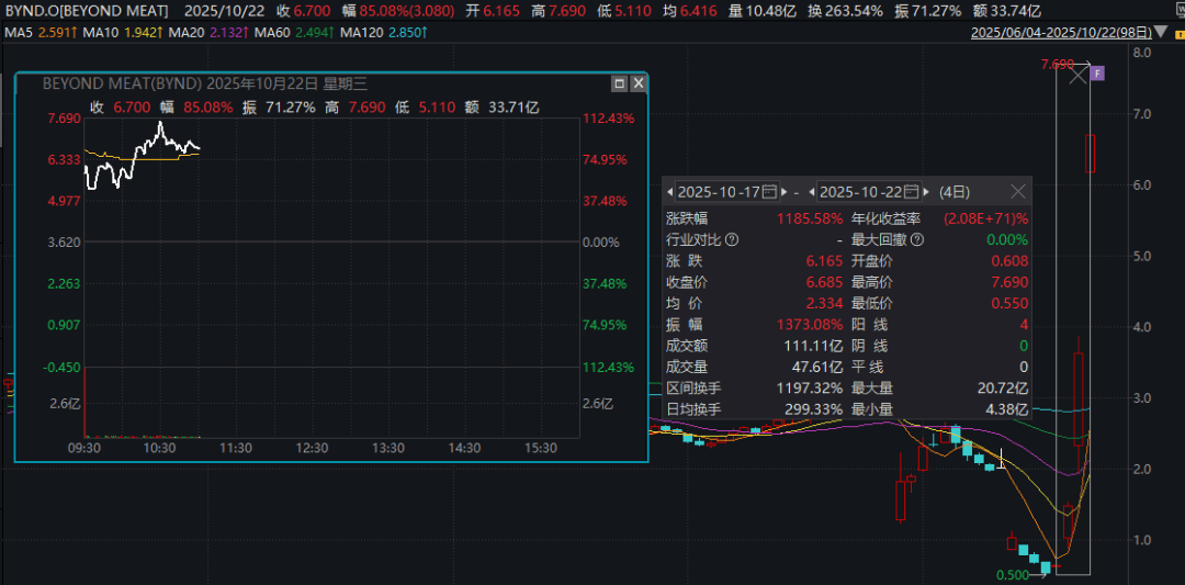 深夜暴涨<strong></p>
<p>比特儿国际</strong>，多次熔断！4天12倍，又见散户逼空？