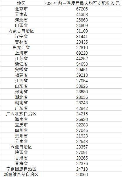 最新发布<strong></p>
<p>比特儿国际</strong>，31省份前三季度人均可支配收入