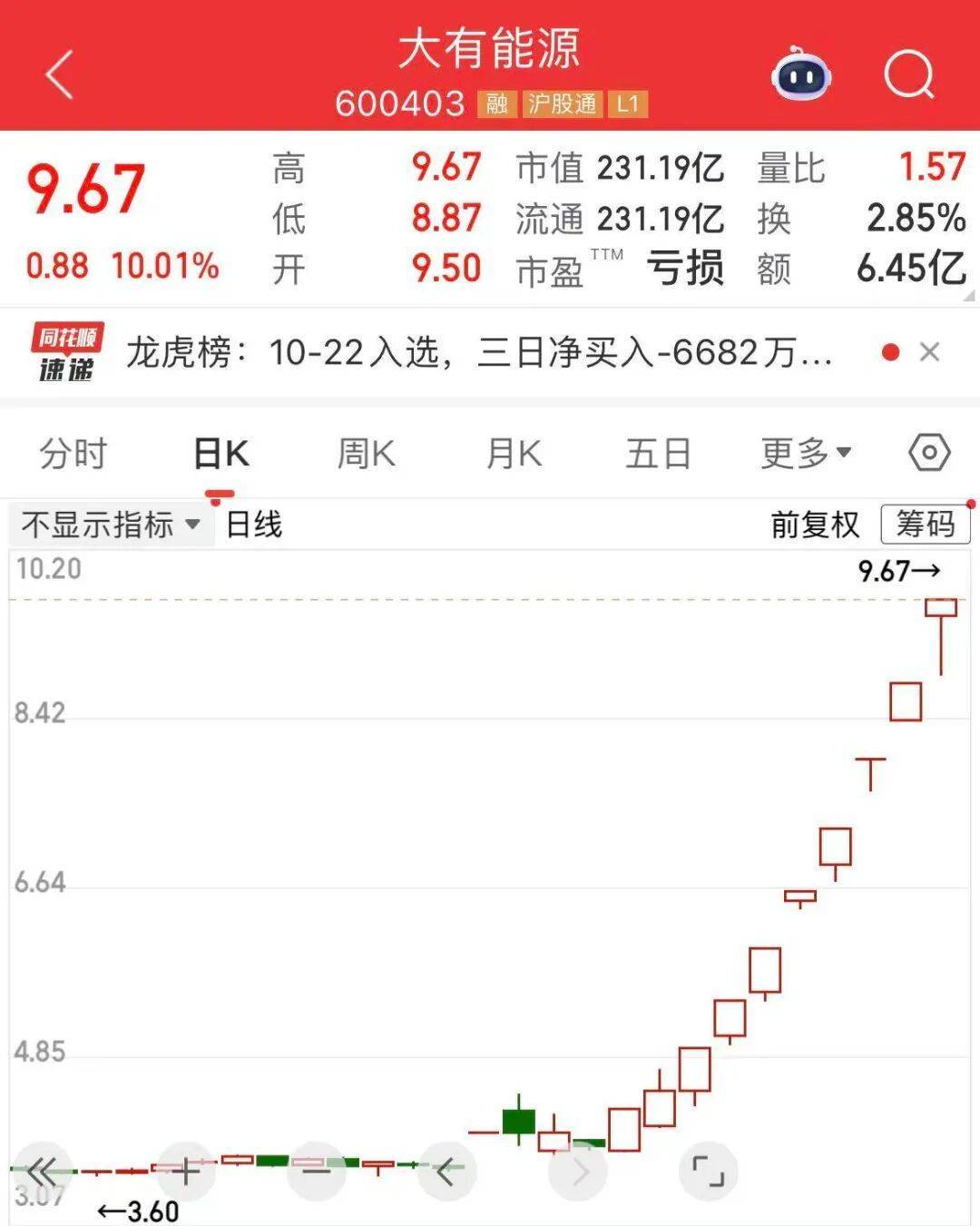 5分钟封涨停!人气龙头股<strong></p>
<p>下载比特儿</strong>,10天9板
