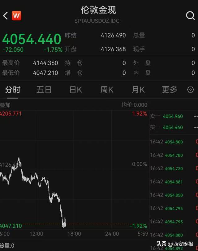 午后突发,黄金再度大跳水,现货黄金一度大跌1.92%<strong></p>
<p>比特儿网站</strong>。