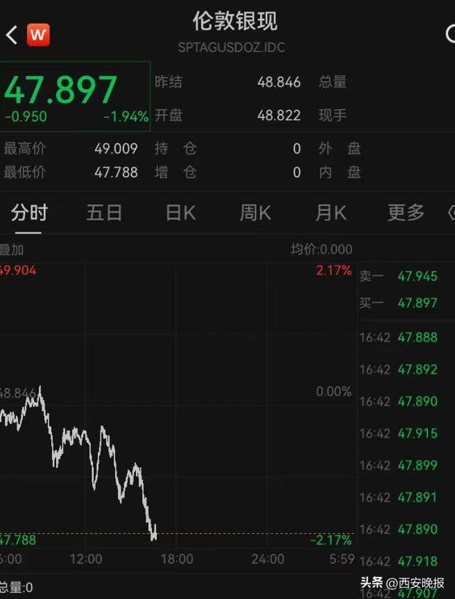 午后突发,黄金再度大跳水,现货黄金一度大跌1.92%<strong></p>
<p>比特儿网站</strong>。