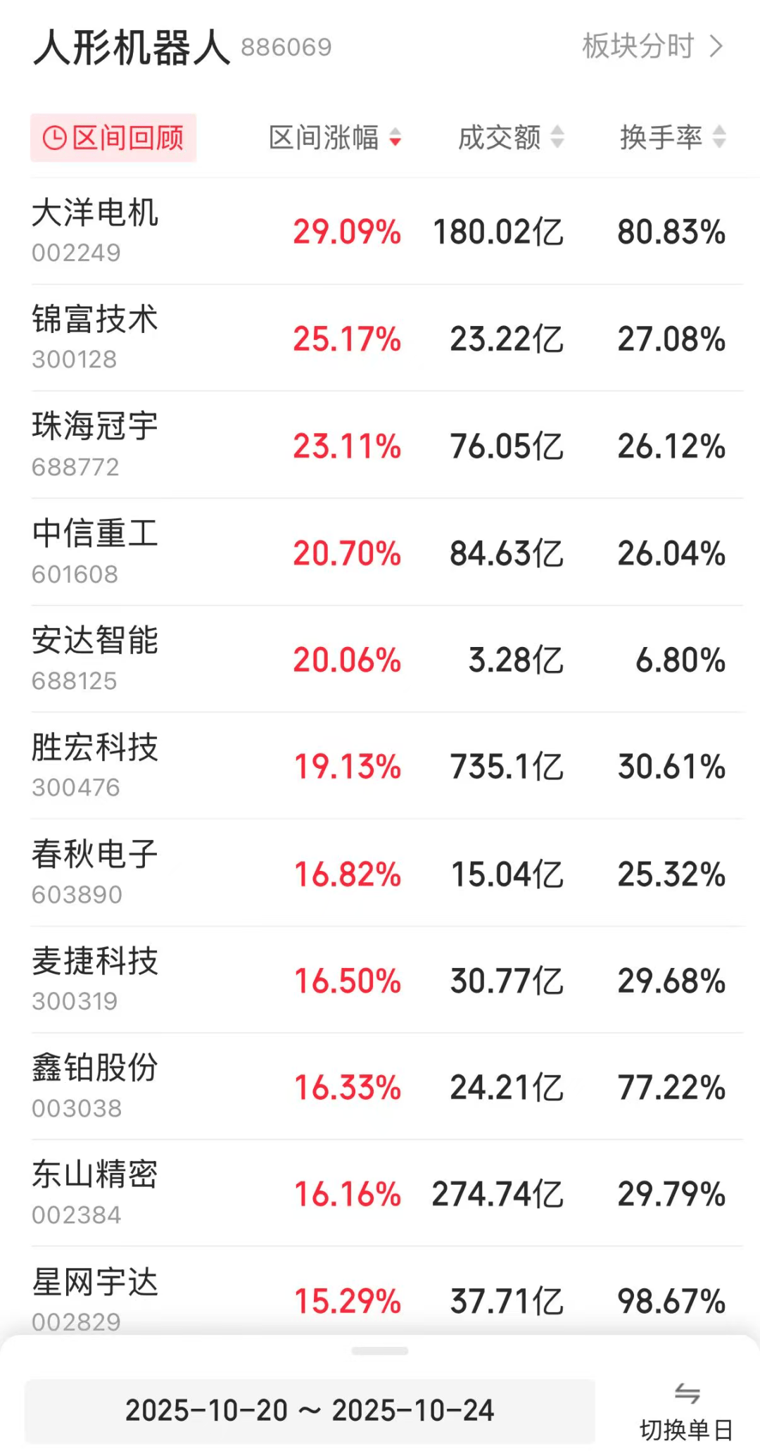 龙头股一周大涨近30%<strong></p>
<p>比特儿海外交易平台</strong>！人形机器人板块再传利好