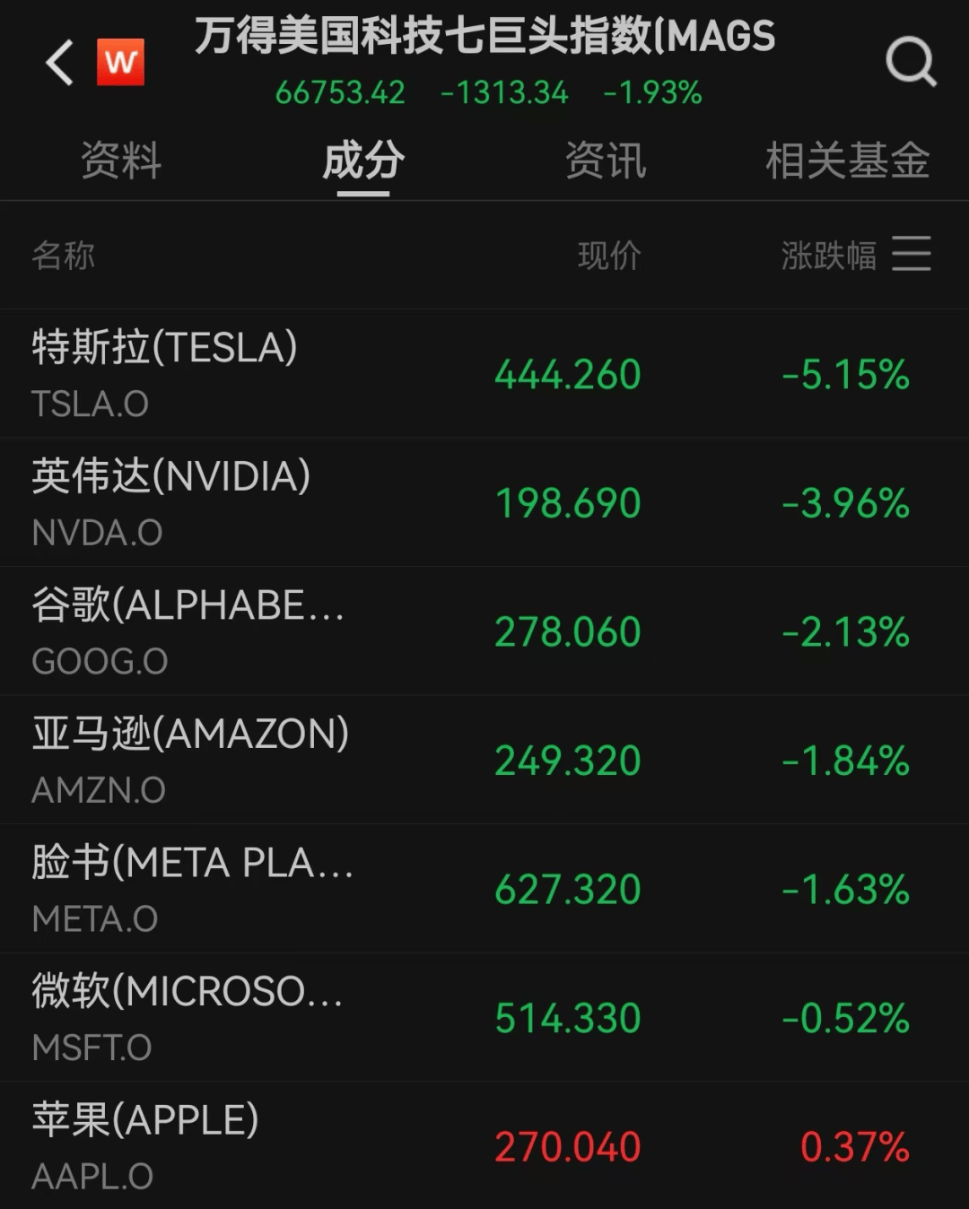 美股遭重挫<strong></p>
<p>比特儿黑币</strong>!六巨头一夜蒸发3.2万亿