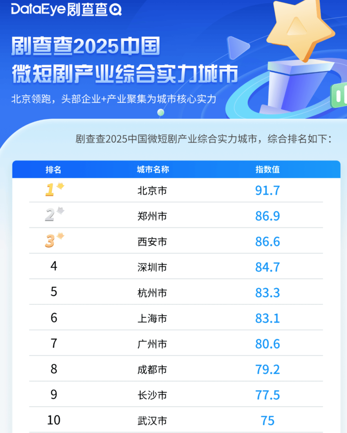 城市24小时 | 争夺“短剧之都”<strong></p>
<p>比特儿暂停</strong>,又一个中部省会入局