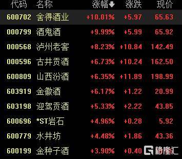 A股收评：沪指涨0.53%报4018点<strong></p>
<p>比特儿新版</strong>，大消费、氟化工板块走高