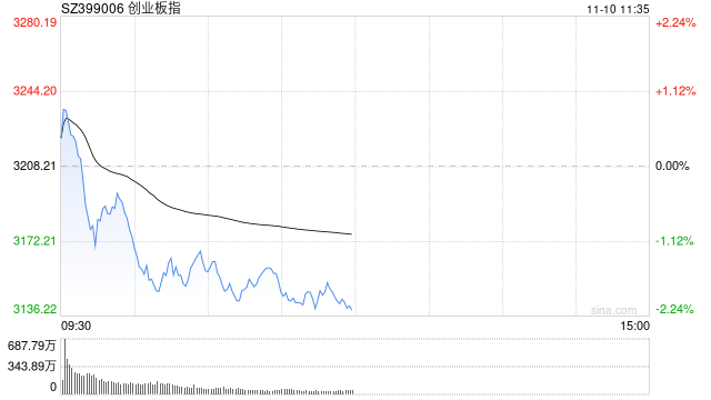 A股午评：三大指数齐跌创指高开低走跌超2%<strong></p>
<p>比特儿新版</strong>，大消费板块爆发！超2900股上涨，成交14544亿放量1883亿；机构解读