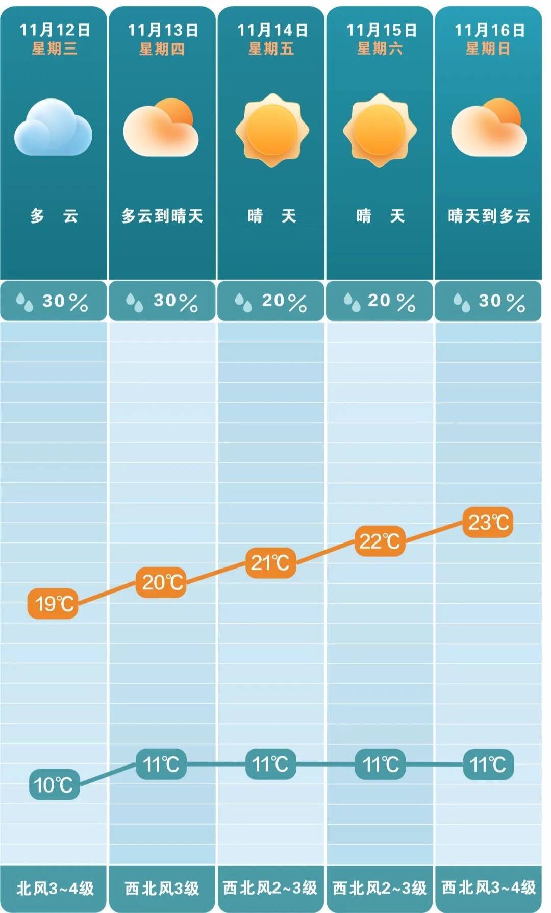 最低3℃<strong></p>
<p>桔子虚拟币</strong>！长沙接下来的气温……