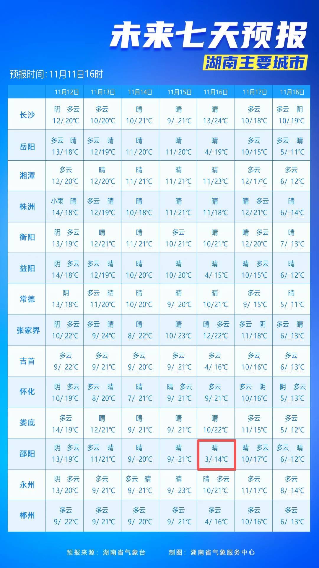 最低3℃<strong></p>
<p>桔子虚拟币</strong>！长沙接下来的气温……