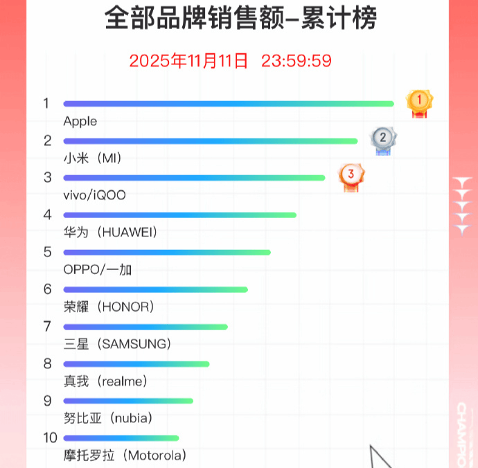 双11手机战报出炉:小米斩获国产销量冠军<strong></p>
<p>桔子虚拟币</strong>,苹果仍占主导