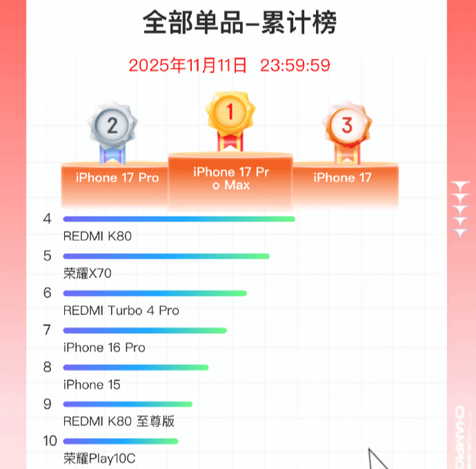 双11手机战报出炉:小米斩获国产销量冠军<strong></p>
<p>桔子虚拟币</strong>,苹果仍占主导
