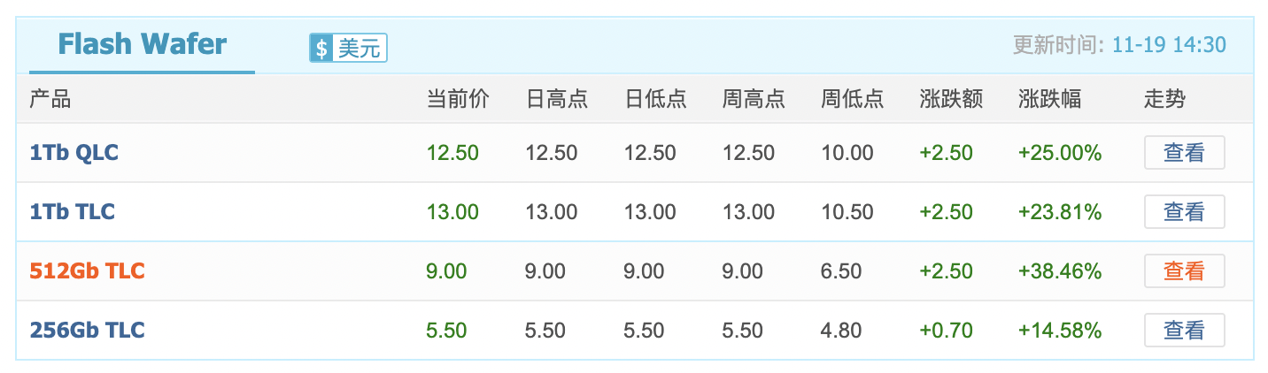 闪存价格涨幅逼近40%<strong></p>
<p>TBG虚拟币</strong>,小米卢伟冰称或通过涨价应对成本压力
