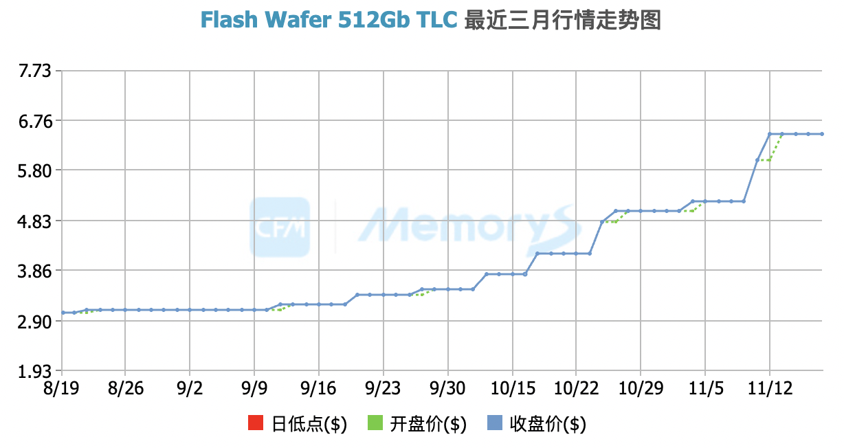 闪存价格涨幅逼近40%<strong></p>
<p>TBG虚拟币</strong>,小米卢伟冰称或通过涨价应对成本压力