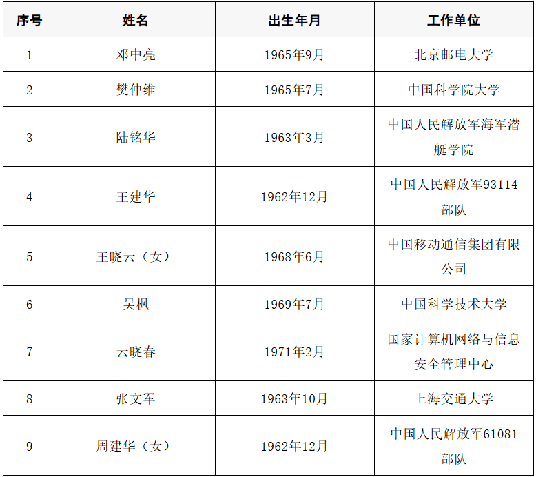 2025年两院院士增选结果公布<strong></p>
<p>畅u虚拟币</strong>!快来看看上海有哪些科学家、科技专家当选→
