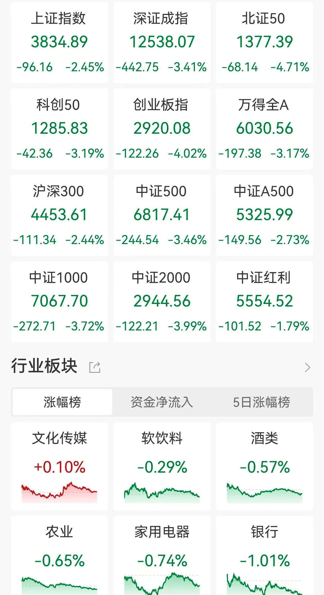 A股收评:指数放量大跌!沪指跌2.45%<strong></p>
<p>畅u虚拟币</strong>,创指、北证50跌逾4%,锂矿、锂电股跌停潮,江龙船艇涨超14%!近5100股下跌成交1.98万亿放量2610亿