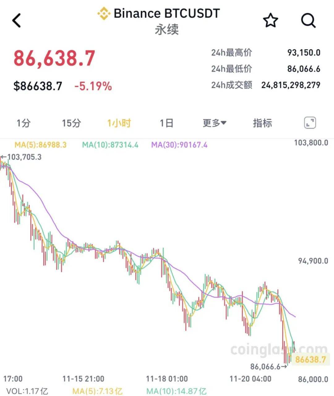 全线大跌<strong></p>
<p>畅u虚拟币</strong>!23万人爆仓!59亿“灰飞烟灭”......