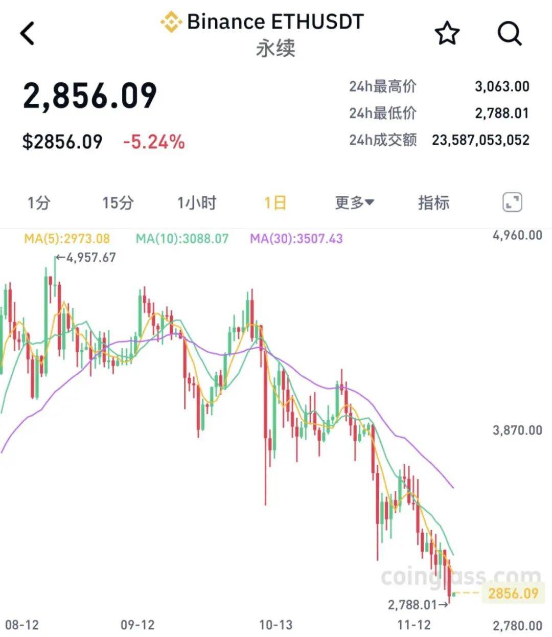 全线大跌<strong></p>
<p>畅u虚拟币</strong>!23万人爆仓!59亿“灰飞烟灭”......