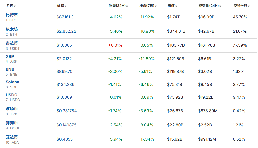 全线大跌<strong></p>
<p>畅u虚拟币</strong>!23万人爆仓!59亿“灰飞烟灭”......