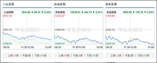 沪指放量调整跌2.45%<strong></p>
<p>畅u虚拟币</strong>,全市场下跌个股约5100只