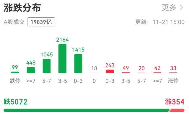 超5000只个股下跌!A股总市值一天蒸发逾3万亿元<strong></p>
<p>一键哥虚拟币</strong>,发生了什么?