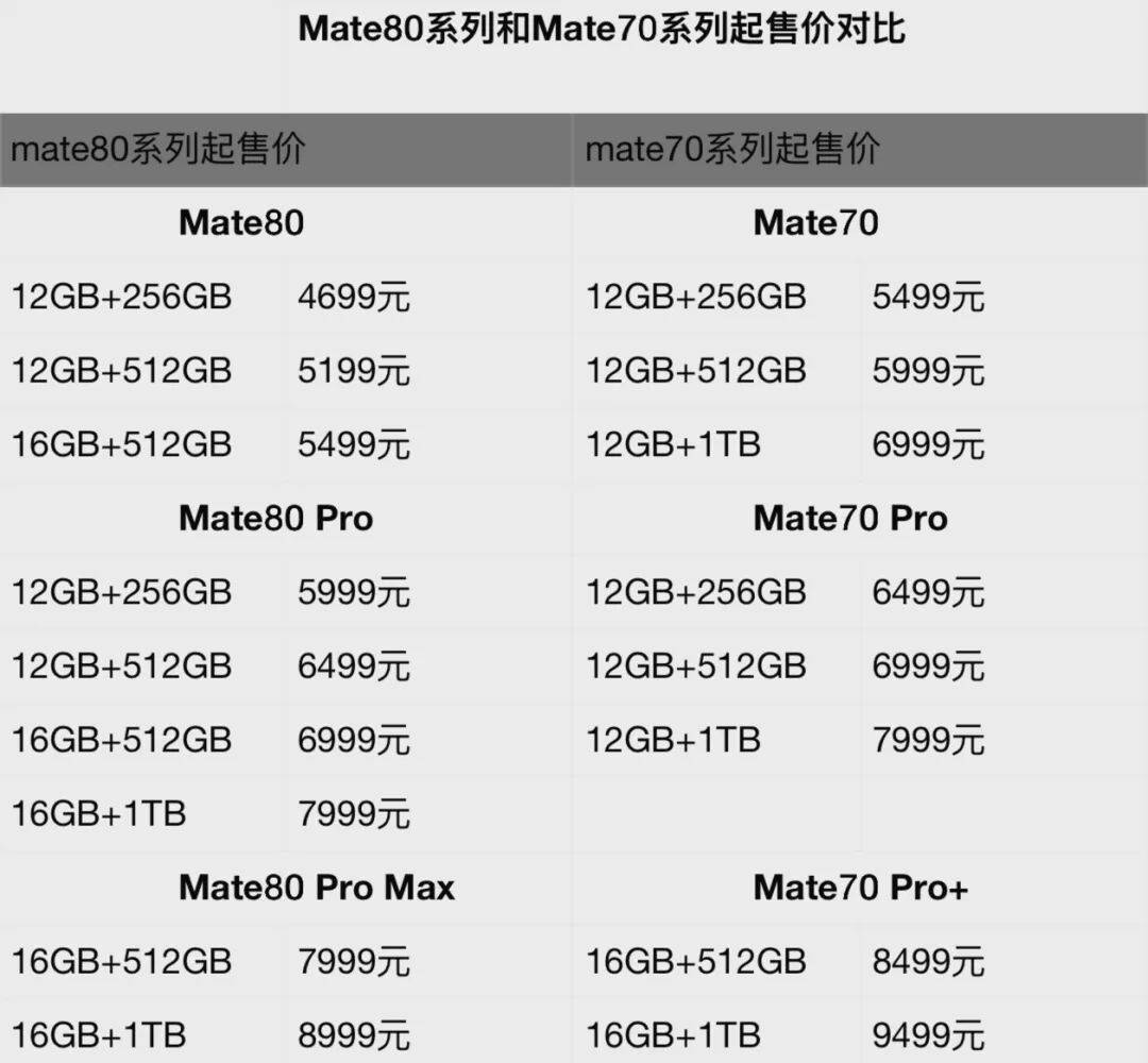 华为上新！Mate 80系列性能最高提升42%，多款机型逆势降价