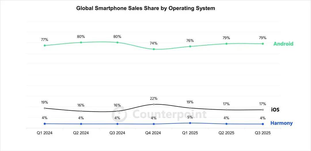 华为上新!Mate 80系列性能最高提升42%<strong></p>
<p>bvv虚拟币</strong>,多款机型逆势降价